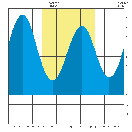 Hammond tide chart for Wednesday, February 28, 2024