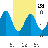Hammond tide chart for Wednesday, February 28, 2024