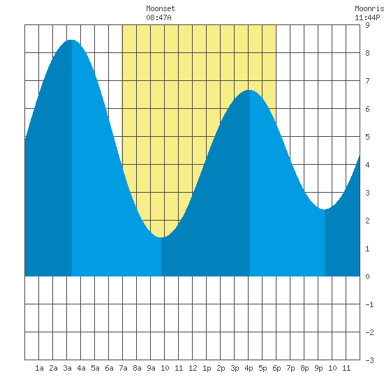 Hammond tide chart for Thursday, February 29, 2024