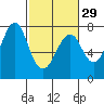 Hammond tide chart for Thursday, February 29, 2024