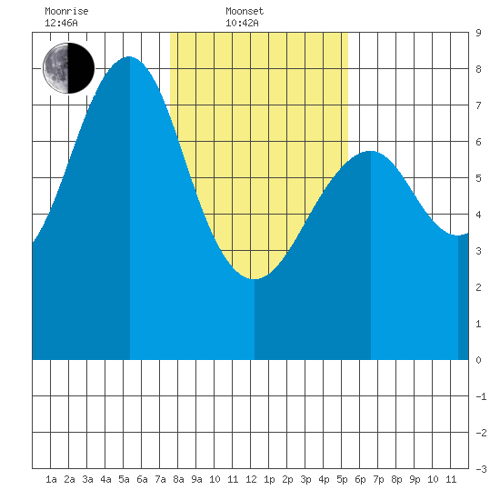 Hammond tide chart for Friday, February 2, 2024