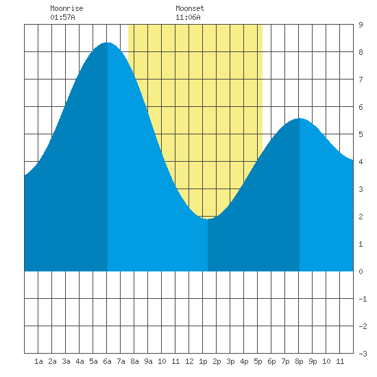 Hammond tide chart for Saturday, February 3, 2024