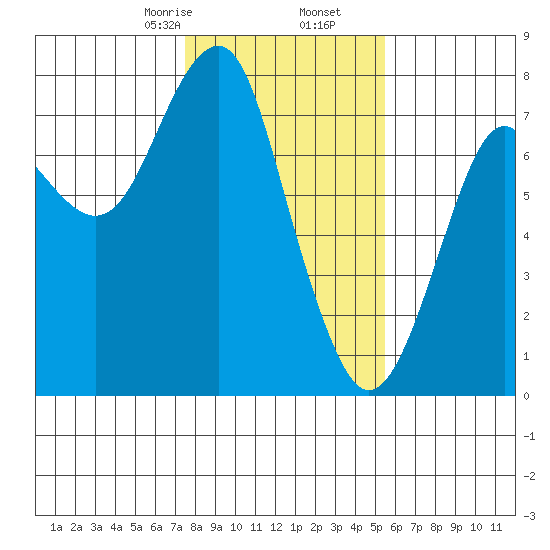 Hammond tide chart for Tuesday, February 6, 2024