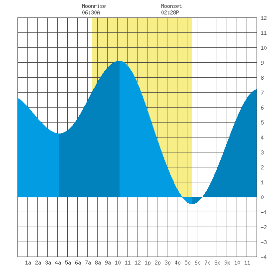 Hammond tide chart for Wednesday, February 7, 2024