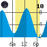 Hammond tide chart for Sunday, March 10, 2024