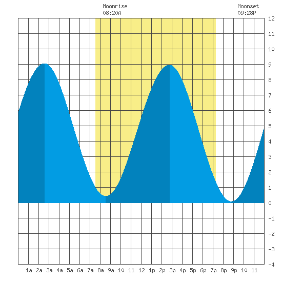 Hammond tide chart for Monday, March 11, 2024
