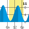 Hammond tide chart for Monday, March 11, 2024