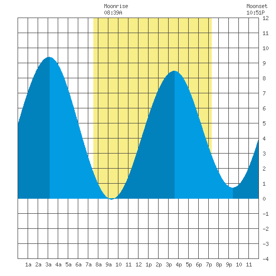 Hammond tide chart for Tuesday, March 12, 2024