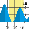 Hammond tide chart for Wednesday, March 13, 2024