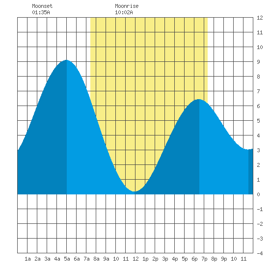Hammond tide chart for Friday, March 15, 2024