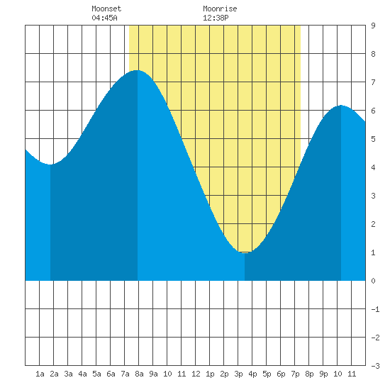Hammond tide chart for Monday, March 18, 2024