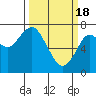 Hammond tide chart for Monday, March 18, 2024