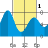Hammond tide chart for Friday, March 1, 2024