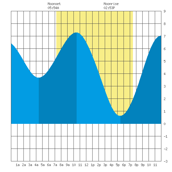 Hammond tide chart for Wednesday, March 20, 2024