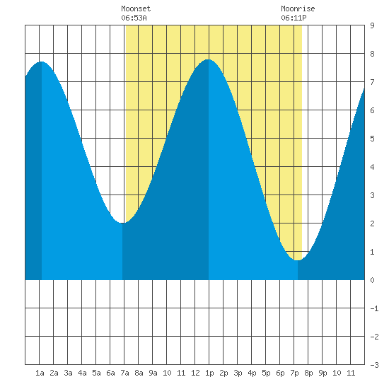Hammond tide chart for Saturday, March 23, 2024