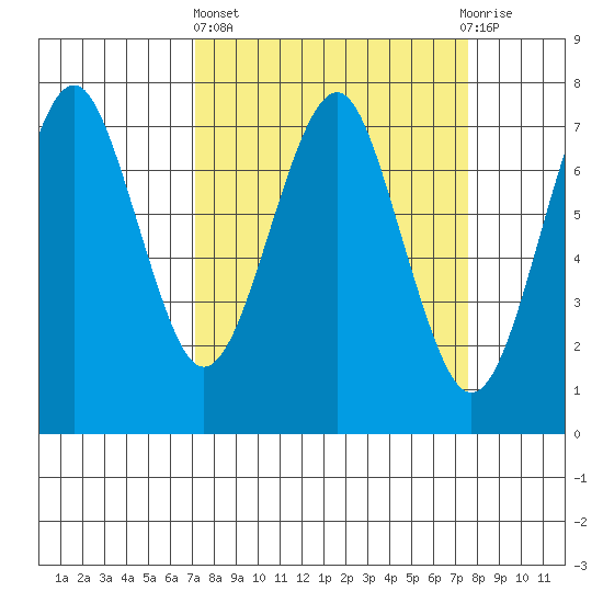 Hammond tide chart for Sunday, March 24, 2024