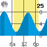 Hammond tide chart for Monday, March 25, 2024
