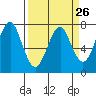 Hammond tide chart for Tuesday, March 26, 2024