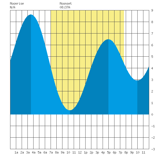 Hammond tide chart for Friday, March 29, 2024