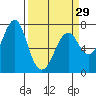 Hammond tide chart for Friday, March 29, 2024