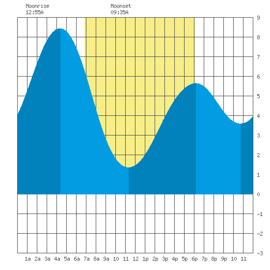 Hammond tide chart for Saturday, March 2, 2024