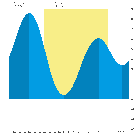 Hammond tide chart for Saturday, March 30, 2024