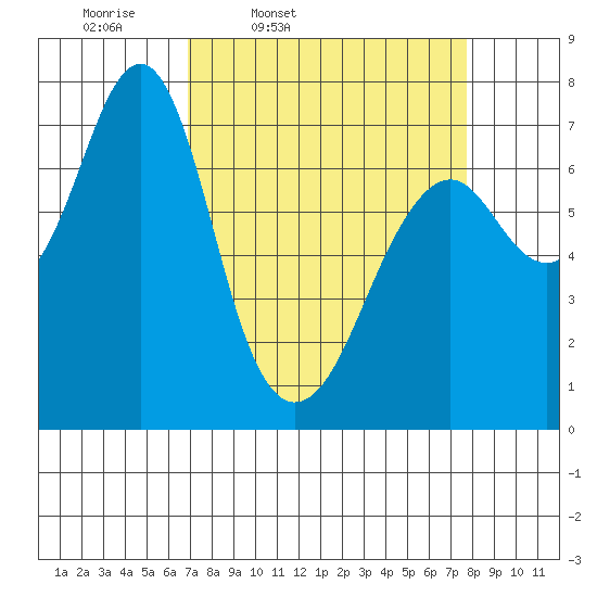 Hammond tide chart for Sunday, March 31, 2024