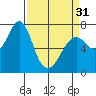 Hammond tide chart for Sunday, March 31, 2024