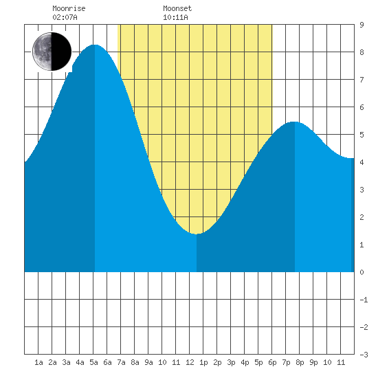 Hammond tide chart for Sunday, March 3, 2024