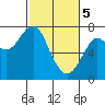 Hammond tide chart for Tuesday, March 5, 2024