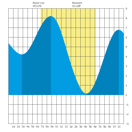Hammond tide chart for Wednesday, March 6, 2024