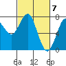 Hammond tide chart for Thursday, March 7, 2024