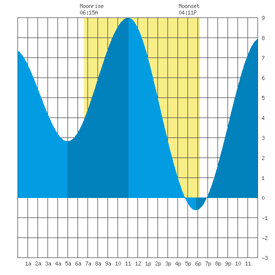 Hammond tide chart for Friday, March 8, 2024
