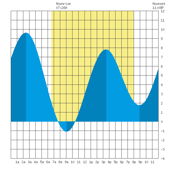 Hammond tide chart for Wednesday, April 10, 2024