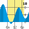 Hammond tide chart for Wednesday, April 10, 2024