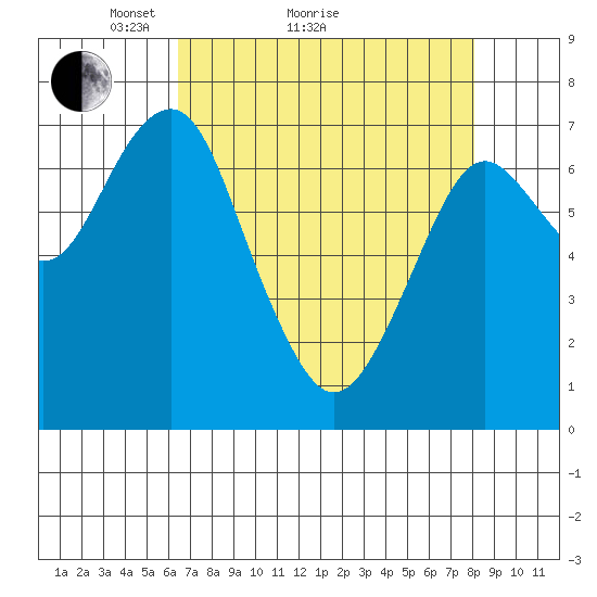 Hammond tide chart for Monday, April 15, 2024