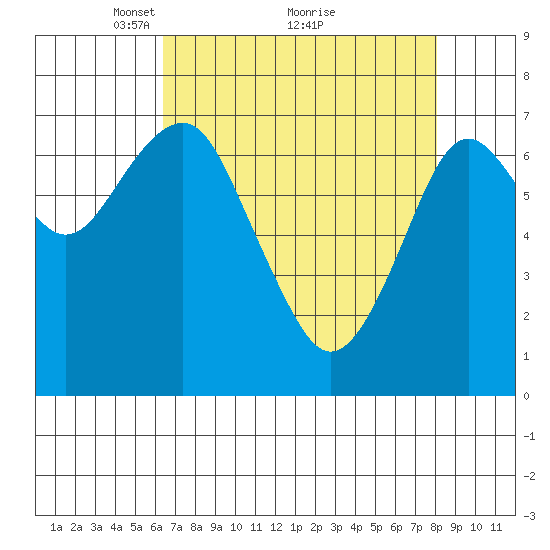 Hammond tide chart for Tuesday, April 16, 2024