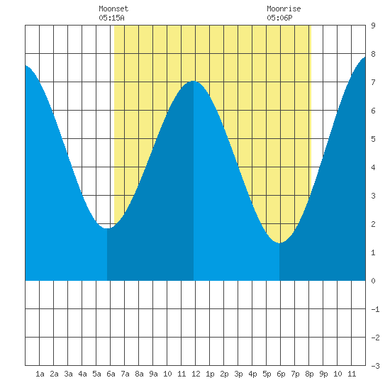 Hammond tide chart for Saturday, April 20, 2024