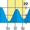 Hammond tide chart for Monday, April 22, 2024