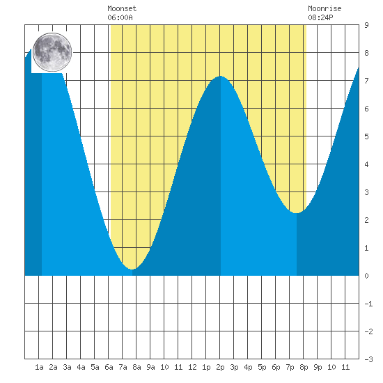 Hammond tide chart for Tuesday, April 23, 2024