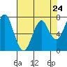 Hammond tide chart for Wednesday, April 24, 2024