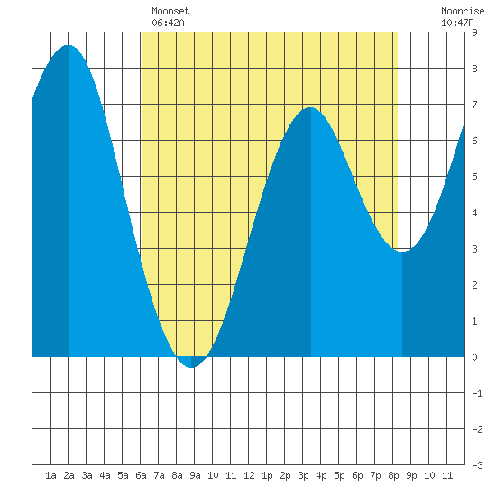 Hammond tide chart for Thursday, April 25, 2024