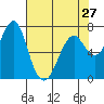 Hammond tide chart for Saturday, April 27, 2024