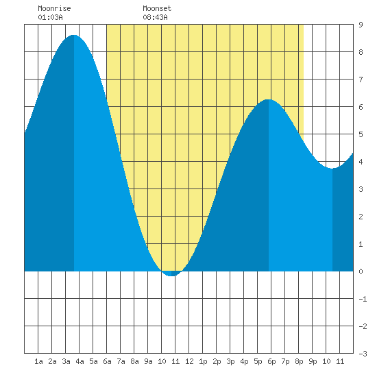Hammond tide chart for Sunday, April 28, 2024