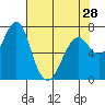 Hammond tide chart for Sunday, April 28, 2024