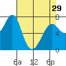 Hammond tide chart for Monday, April 29, 2024