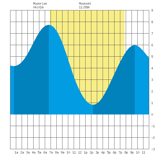 Hammond tide chart for Tuesday, April 2, 2024