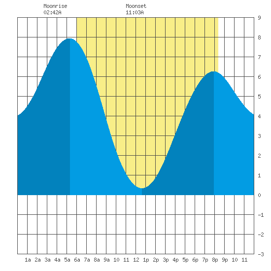 Hammond tide chart for Tuesday, April 30, 2024