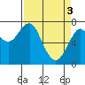Hammond tide chart for Wednesday, April 3, 2024