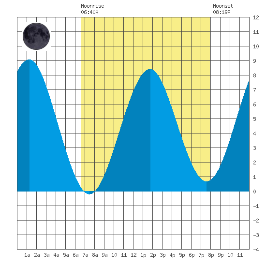 Hammond tide chart for Monday, April 8, 2024